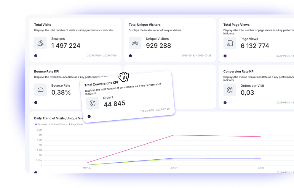 Adobe Analytics Integration - Analytics dashboard showing key performance indicators and trends.
