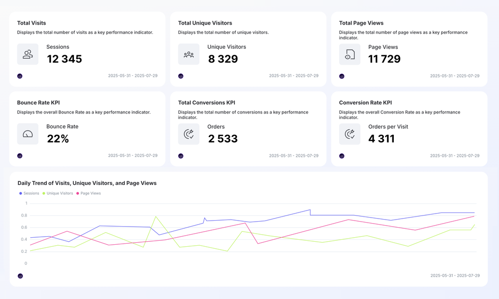 Adobe Analytics Report - Dashboard with charts and key performance indicators on website traffic.