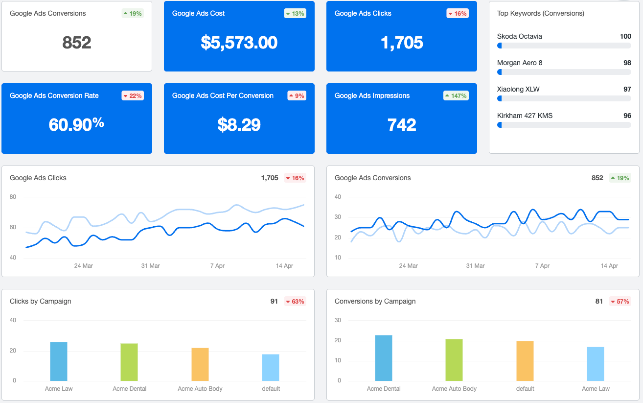 Agency Analytics Dashboard Example - Dashboard showing Google Ads performance metrics in charts and data tables.