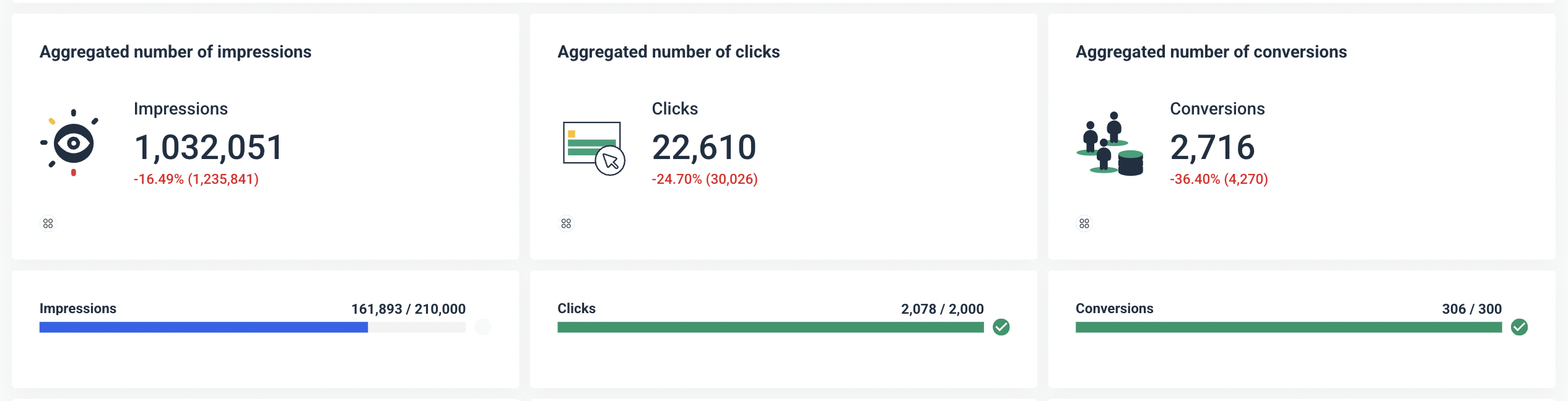 Aggregated View Of Perfomrance - Performance metrics dashboard showing impressions, clicks, and conversions.