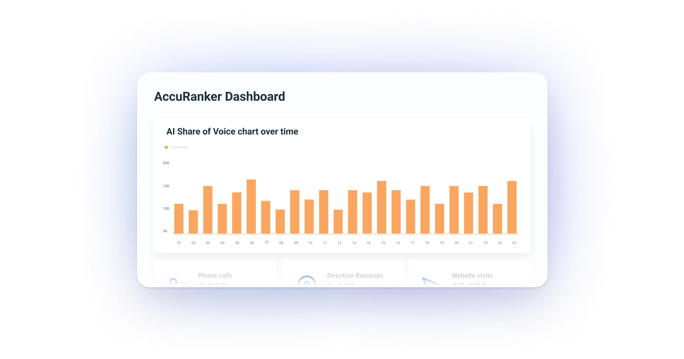 AI Share of Voice chart