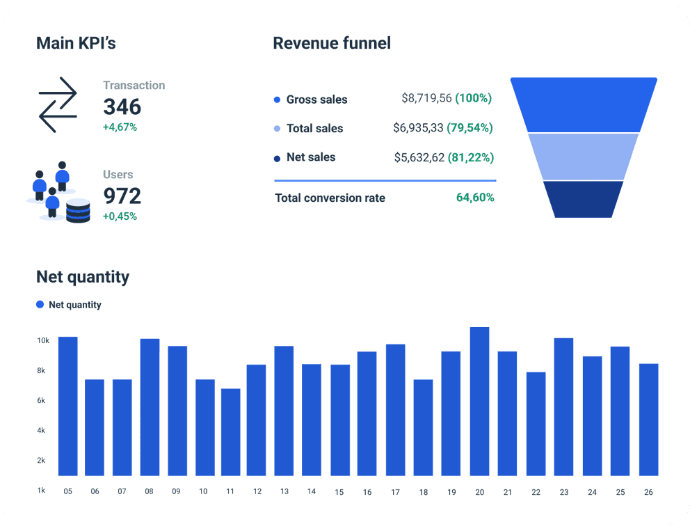 Shopify report to track performance metrics