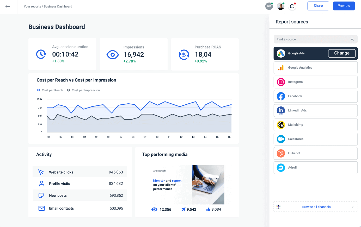 Cross-channel marketing data in one dashboard