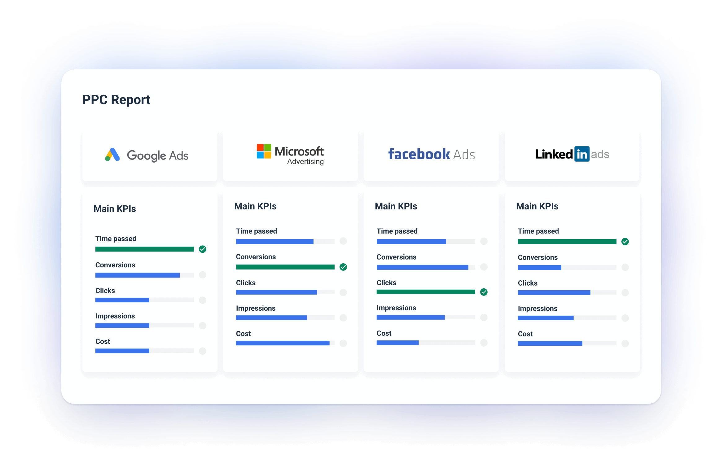 Channel split - PPC report template