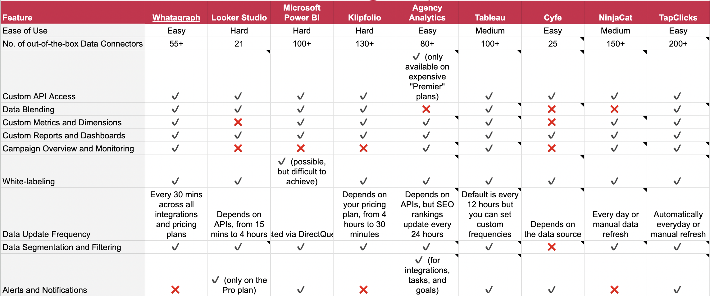 Client Reporting Tools Feature Checklist - Feature comparison table of analytics platforms.