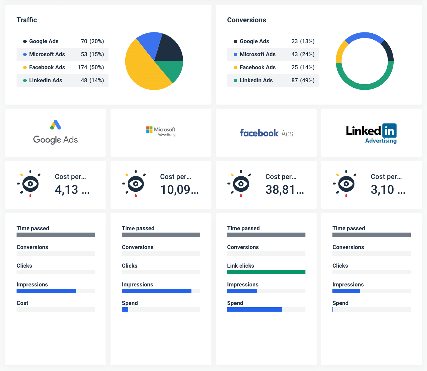 Cross-channel marketing report multi-source widget