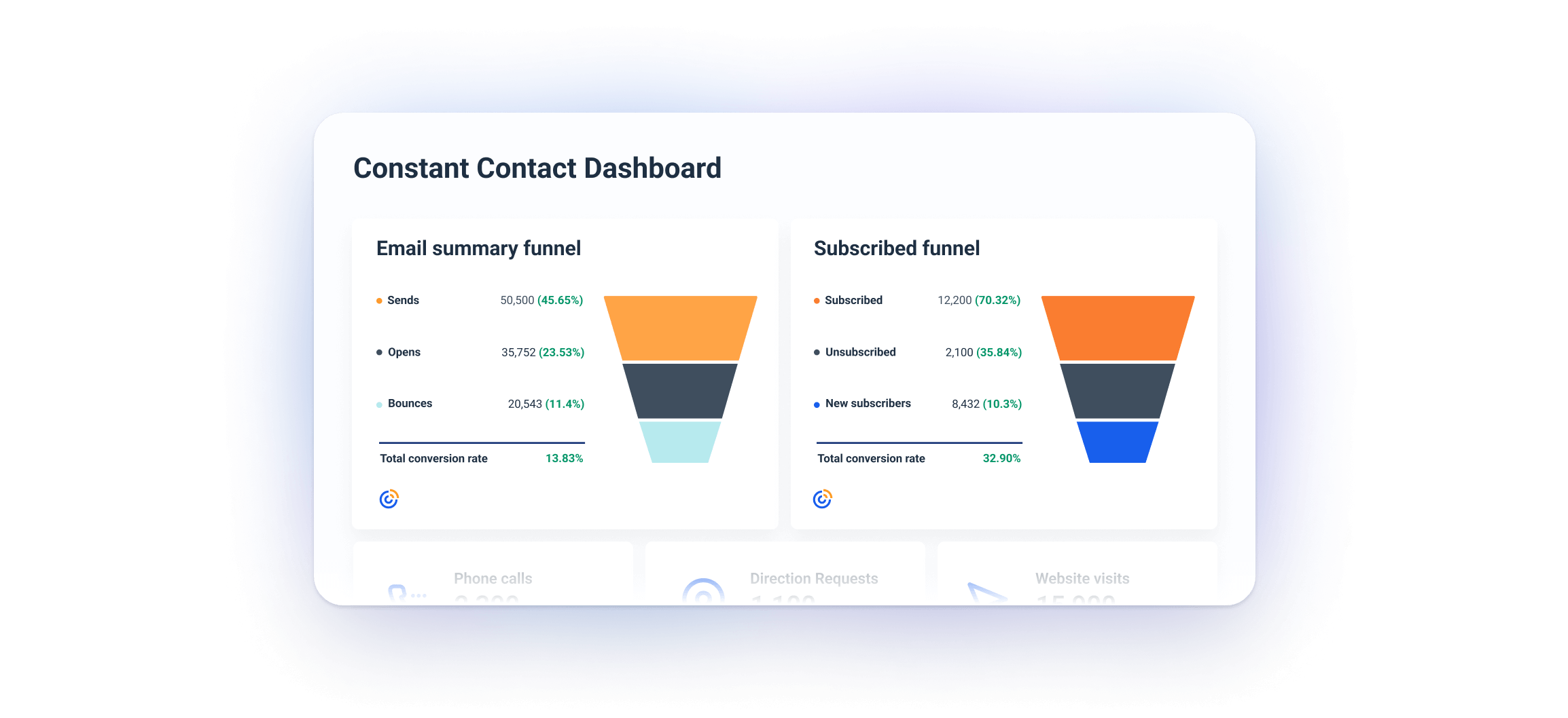 Email Summary and Subscriber Funnel