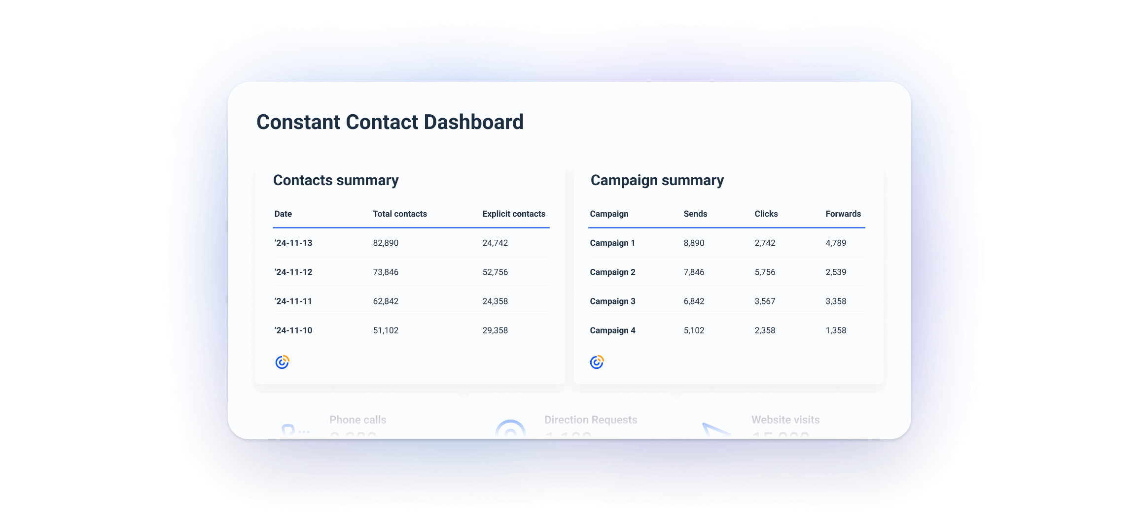 Summary campaign tables