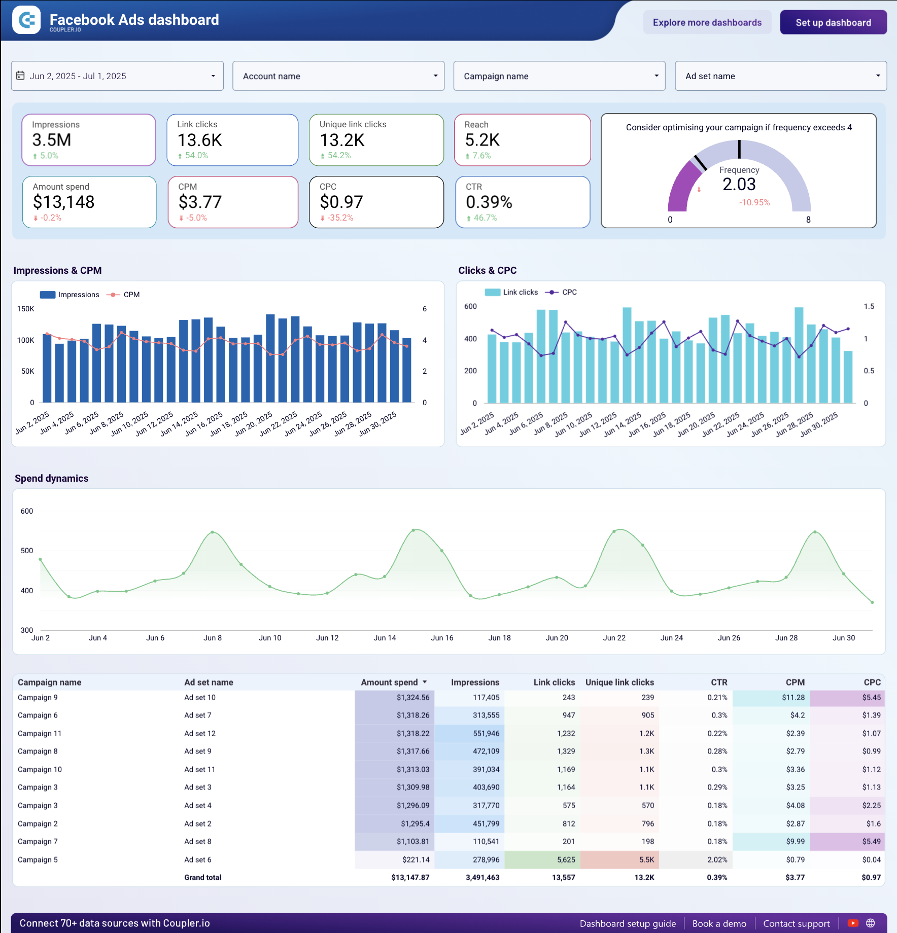 Coupler Io's Facebook Ads Dashboard Template - A dashboard with key metrics, charts, and tables.