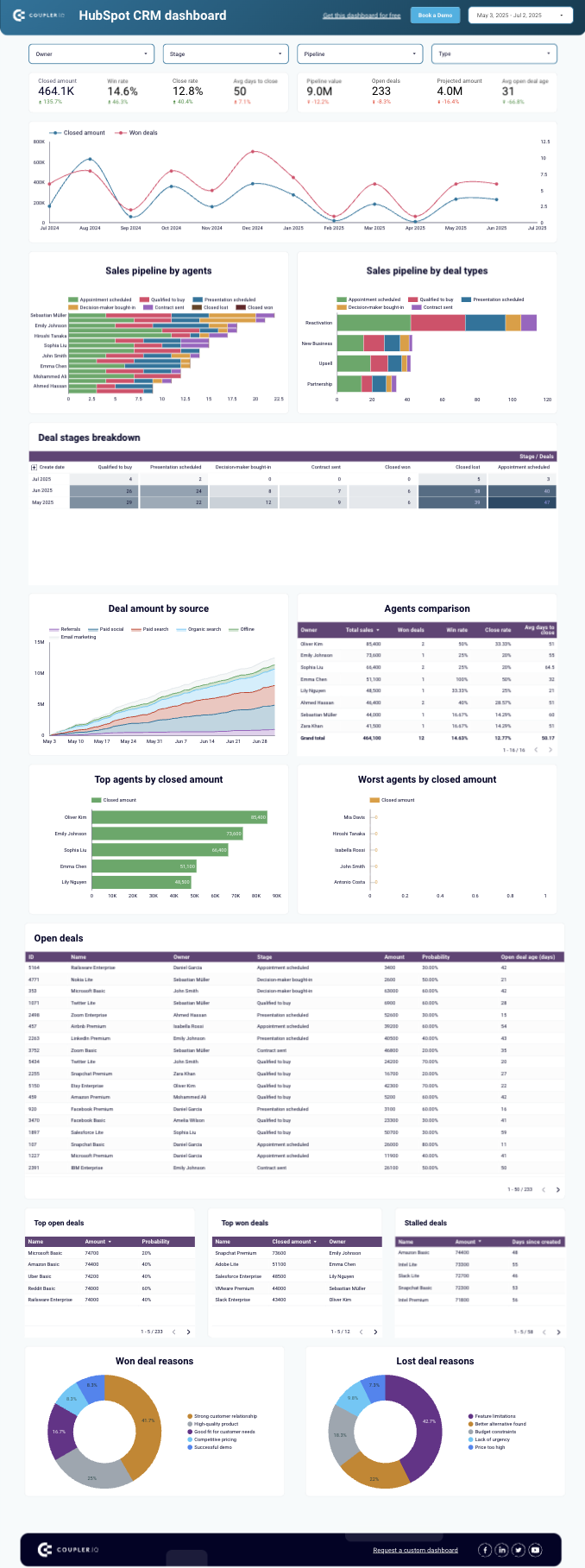 Coupler Io - A dashboard with sales metrics, charts, graphs, and tables.