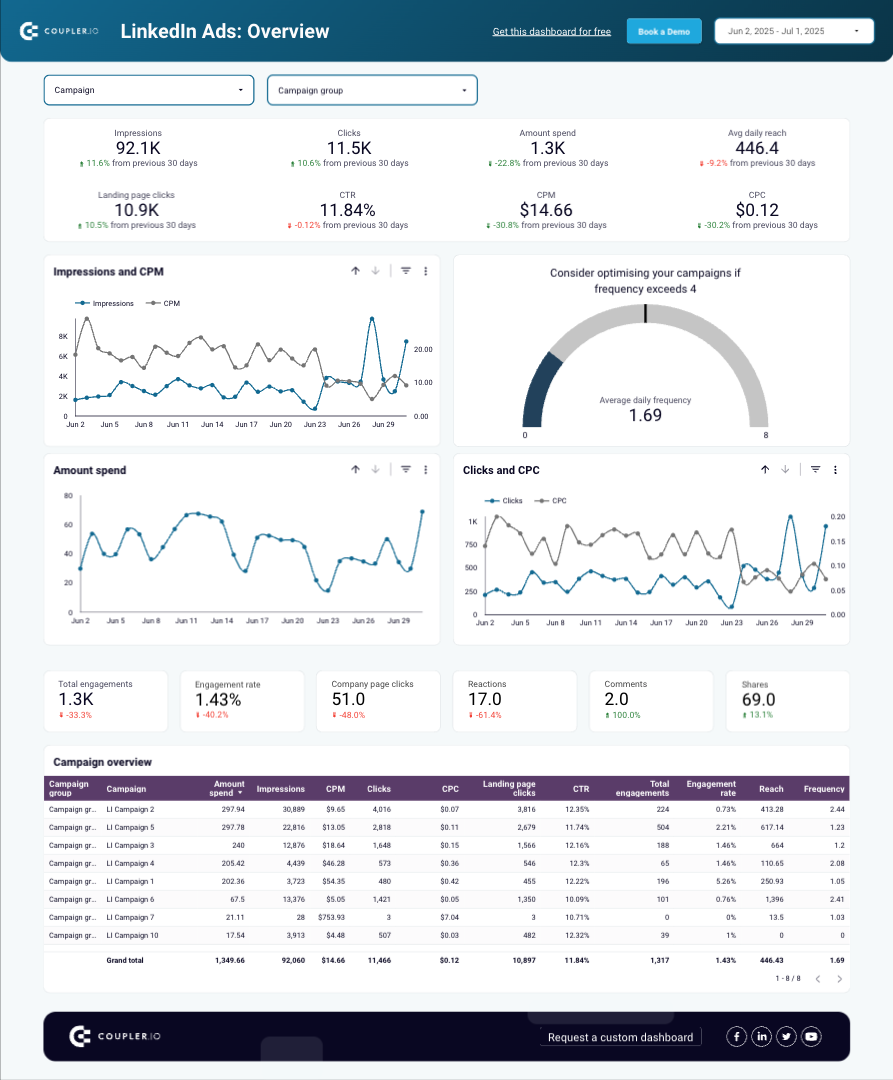 Coupler Io's Linked In Ads Dashboard Template - A dashboard displaying LinkedIn ads performance metrics with charts and tables.