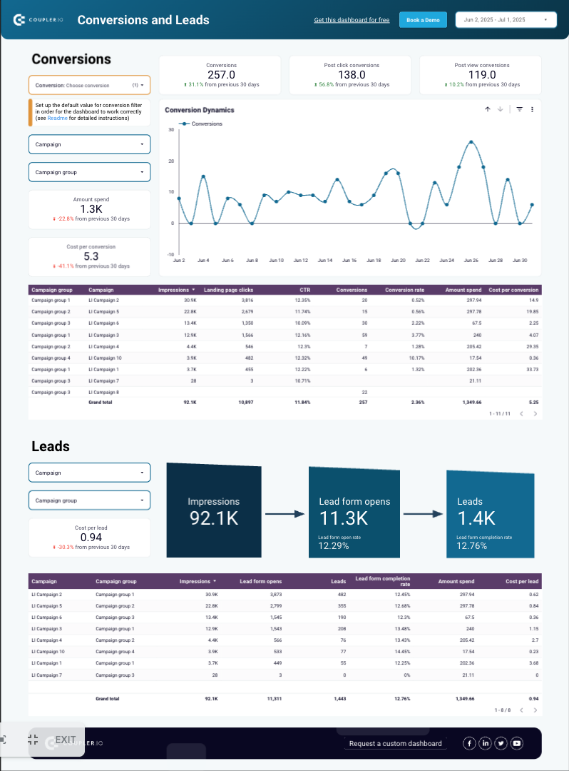 Coupler Io's Linkedin Ads Dashboard Template - A dashboard featuring conversion and lead metrics.