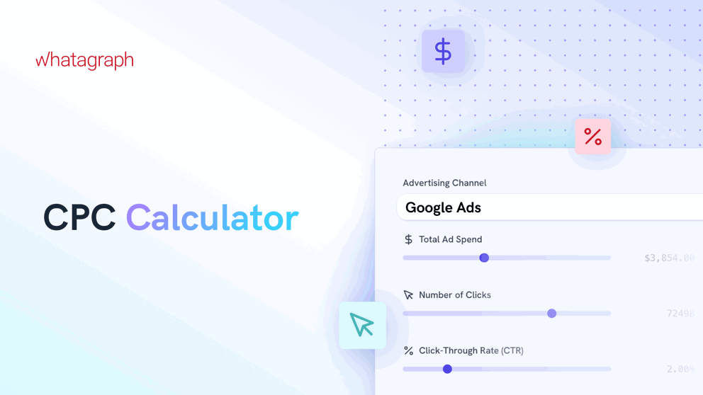 CPC Calculator - Ad calculator with Google Ads selected and input fields for cost, clicks, CTR.
