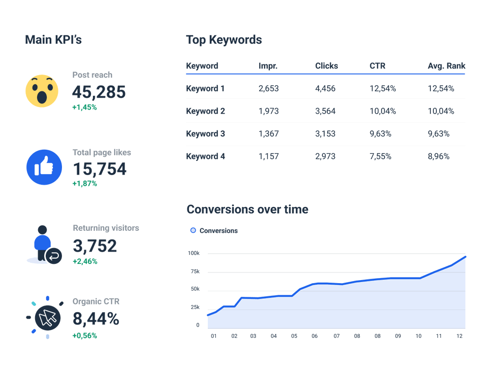 Real-time SEO metrics in a Google Search Console report