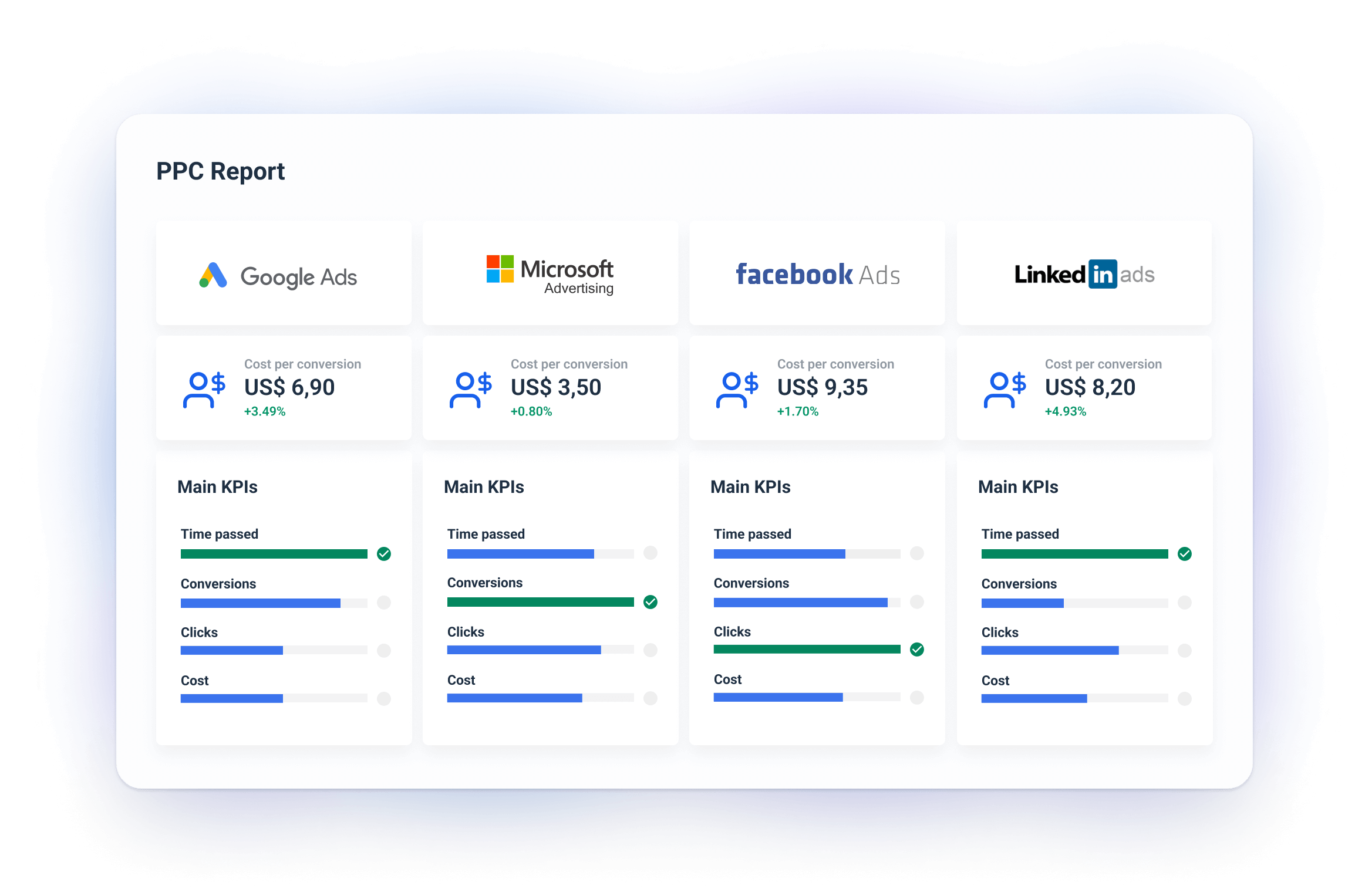 Cross-platform reporting - PPC report template