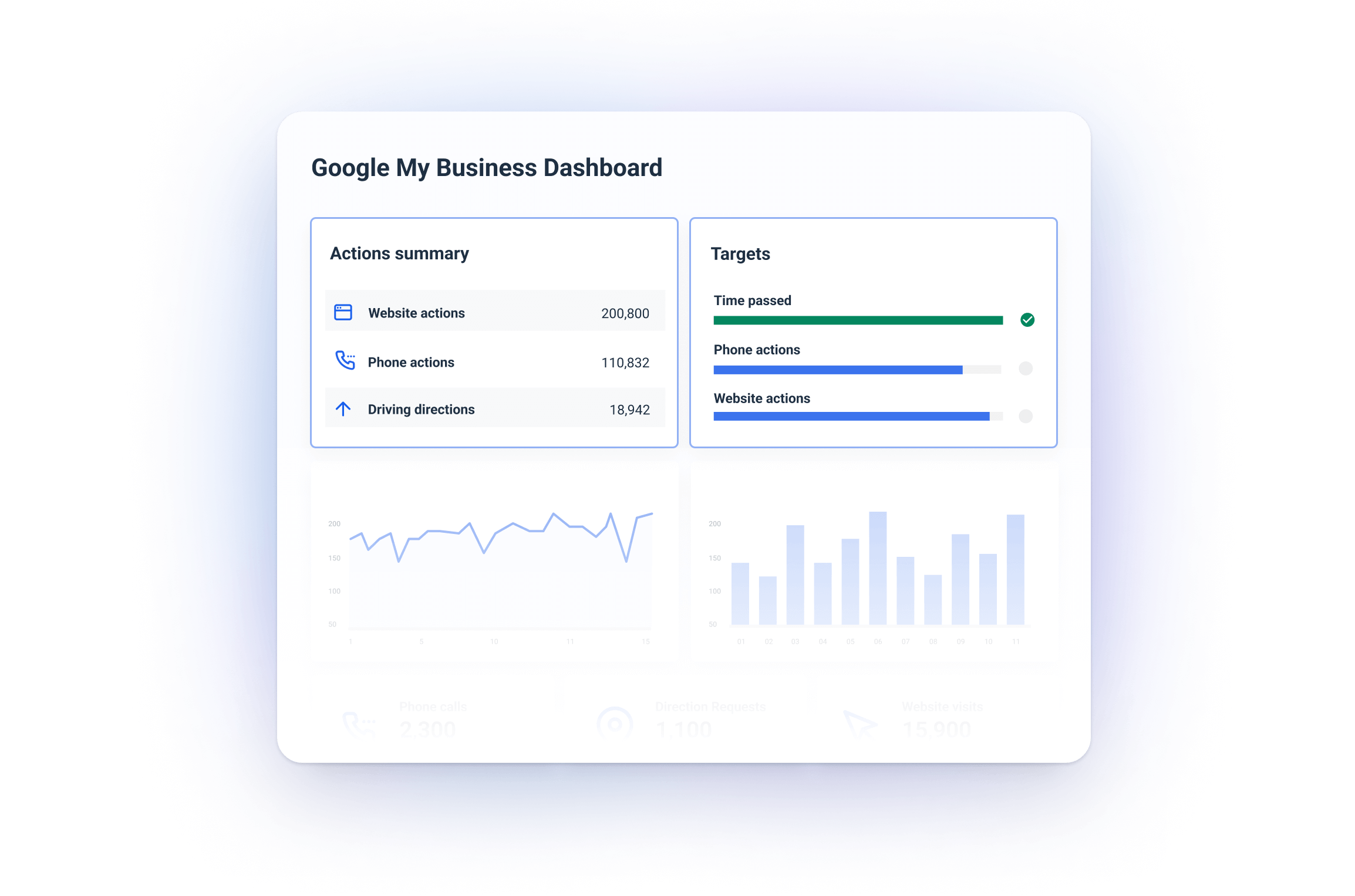 Customer actions and goals - GMB Dashboard