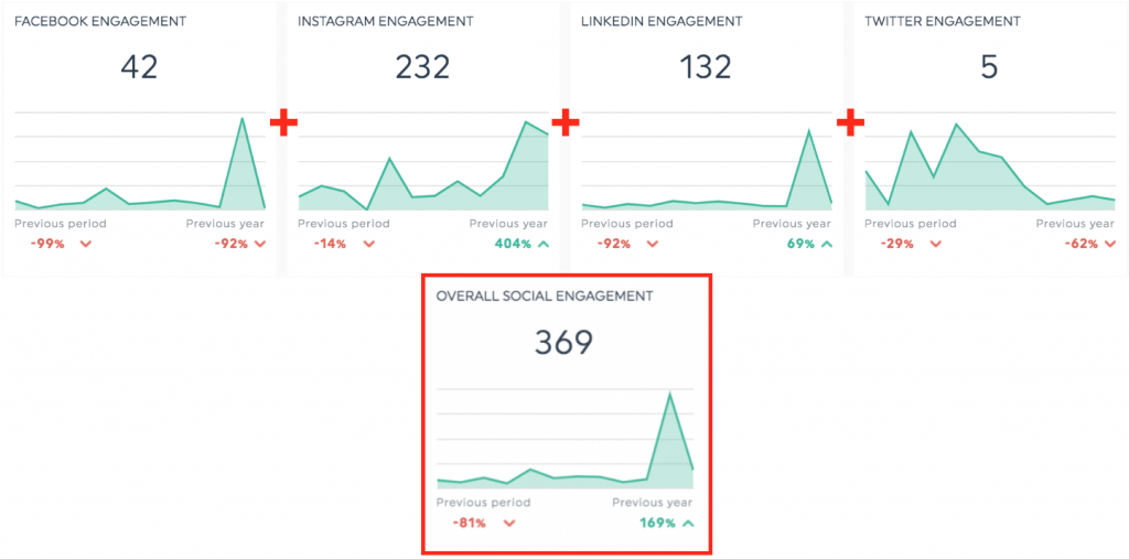 DashThis Data Organization - Dashboard showing social engagement metrics for different platforms.
