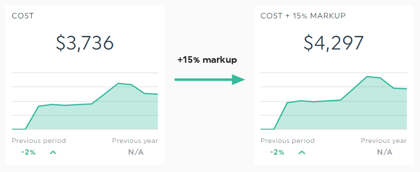 Dashthis Data Organization - Two charts showing cost before and after a 15% markup.