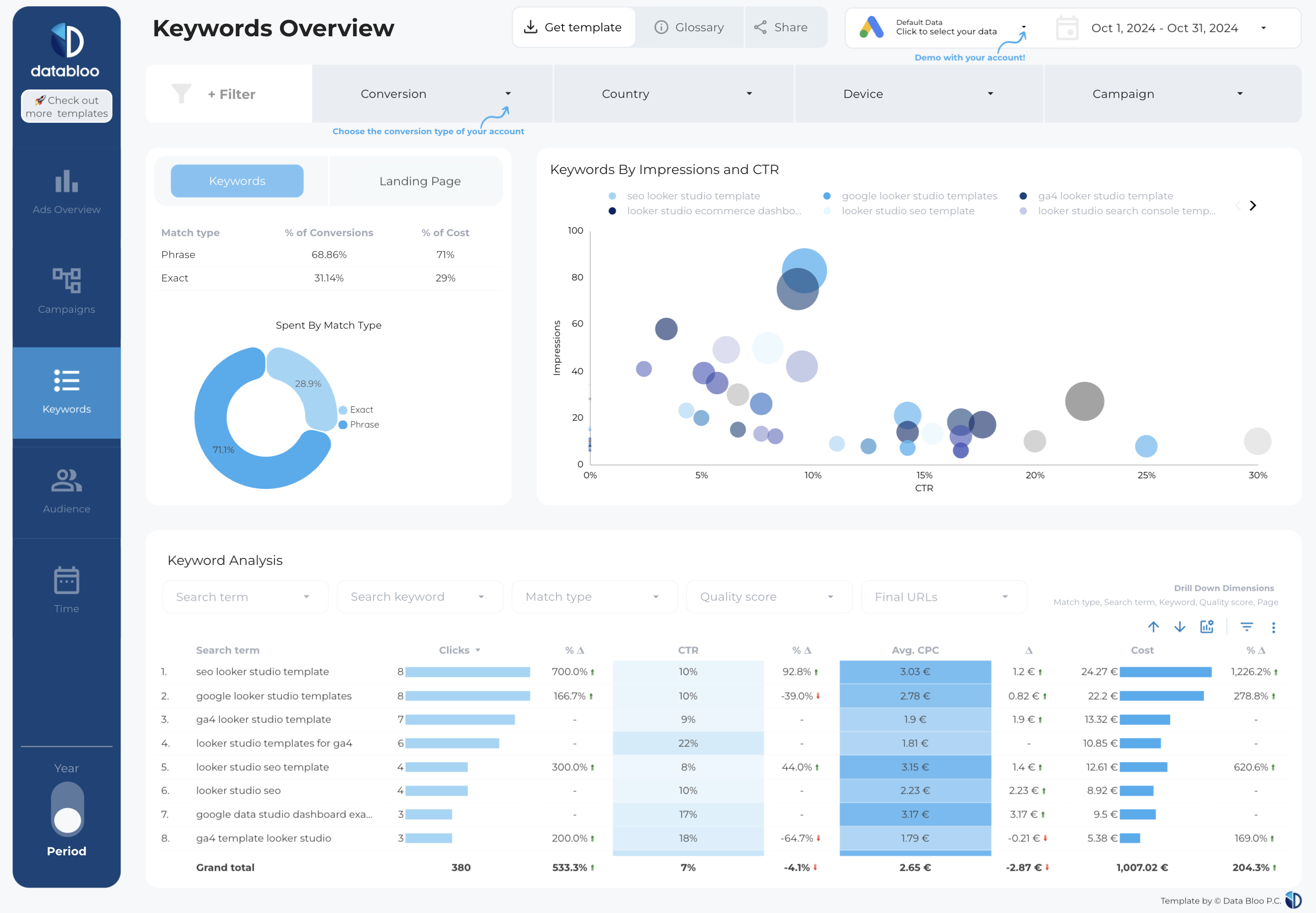 Data Bloo's Google Ads Report Template - Dashboard showing keywords overview and analysis charts.