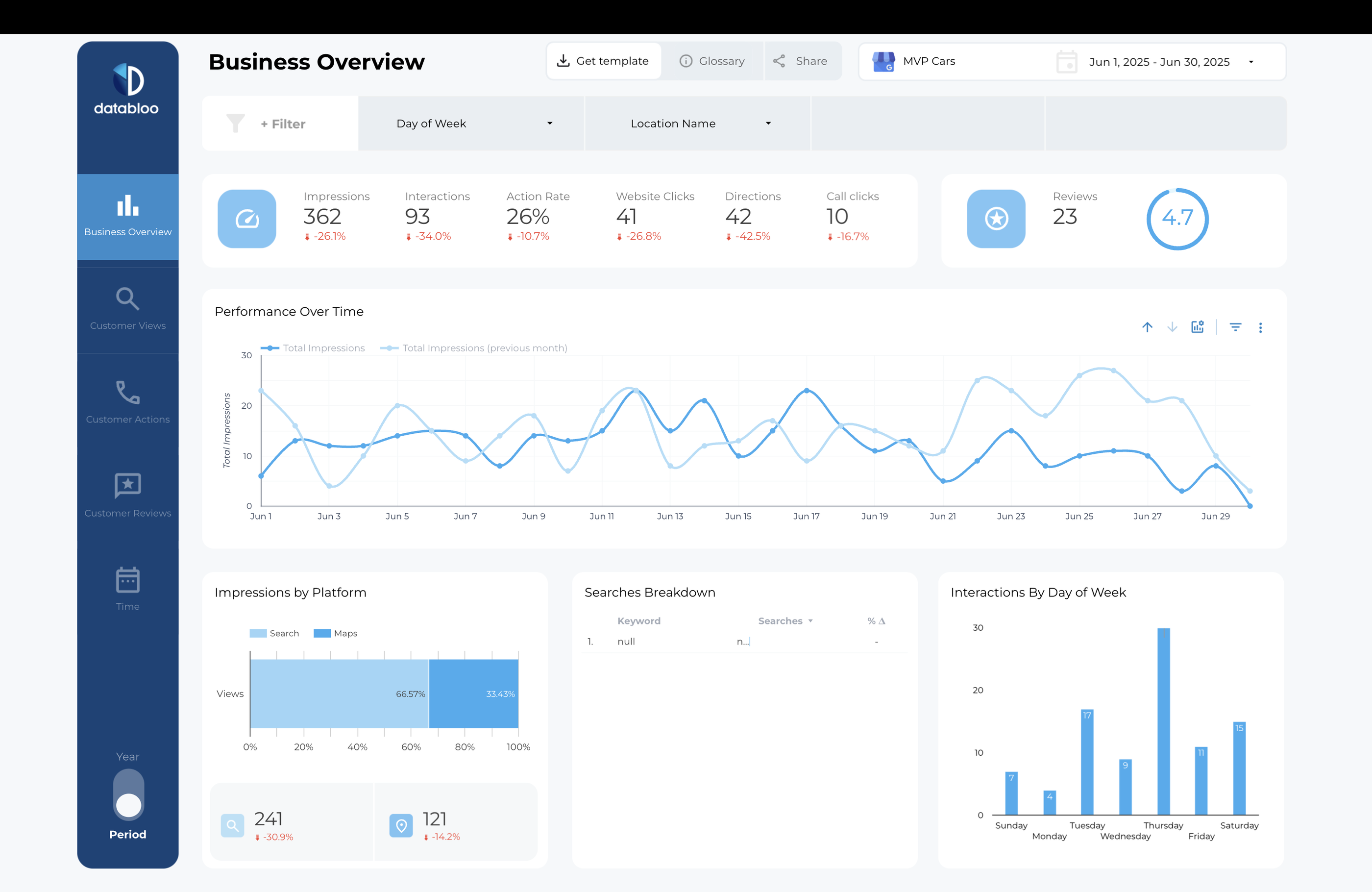 Data Bloo's Google My Business Report Template - Business dashboard featuring charts, graphs, and key metrics.