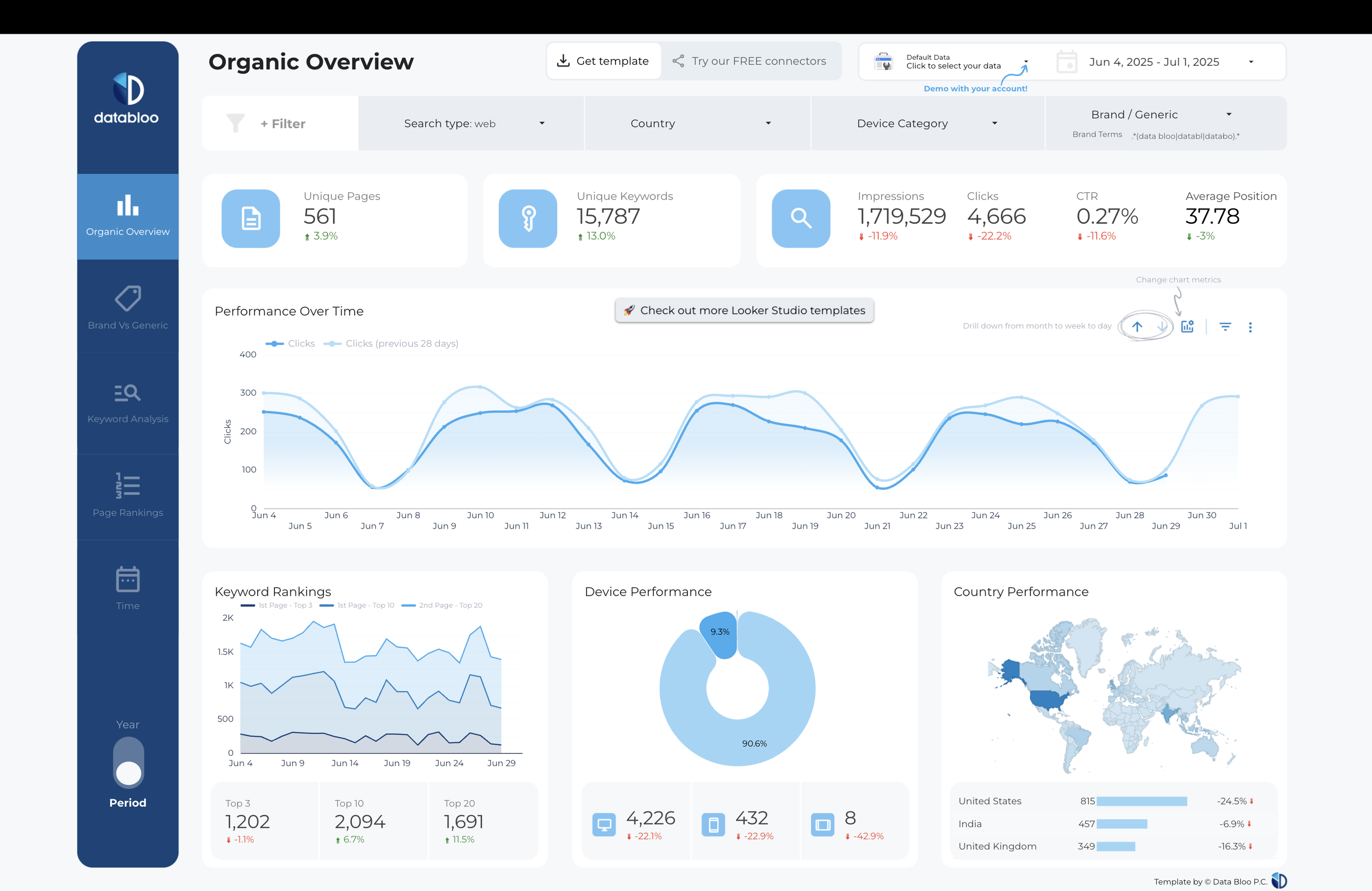 Data Bloo's Google Search Console Report Template - Dashboard view showing organic overview.