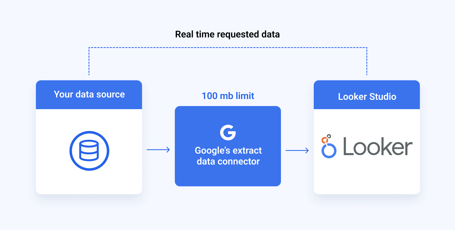 google extract data connector