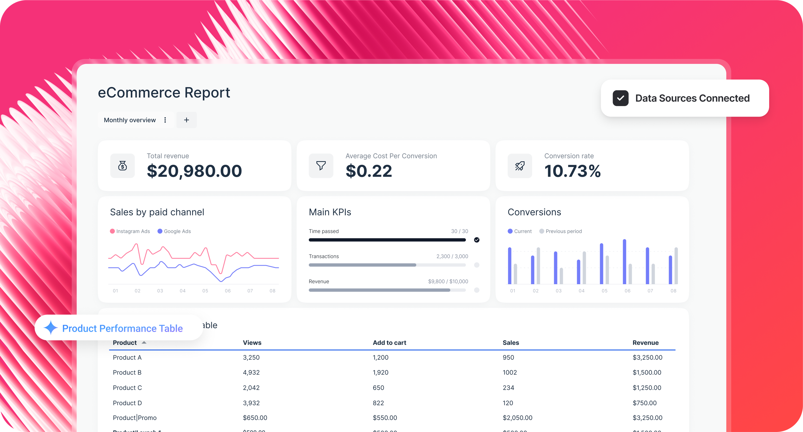 Ecommerce Report - Dashboard with charts, tables, and key performance indicators.