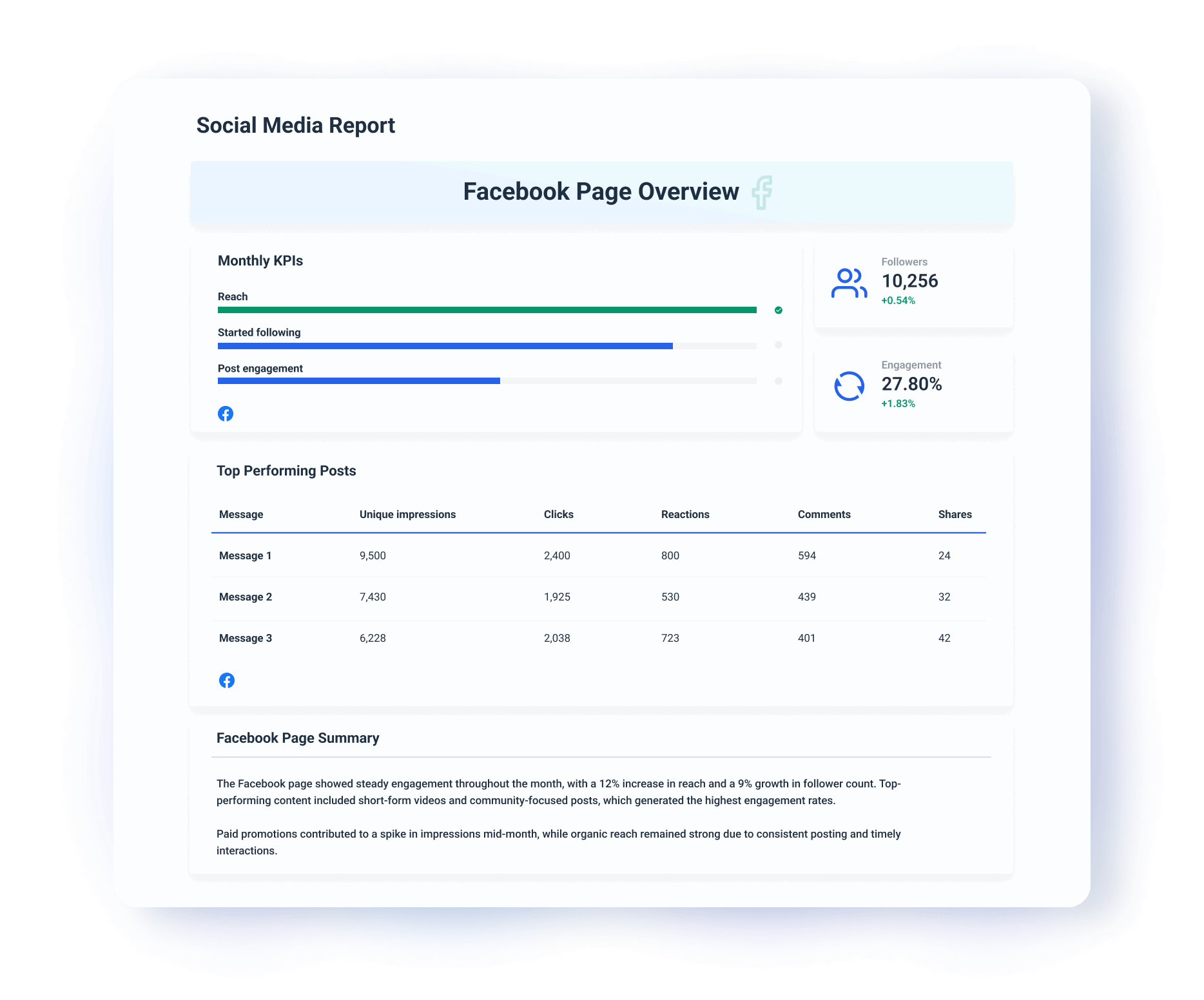 Facebook Page Overview - A social media report, including KPIs, top posts, and a summary.