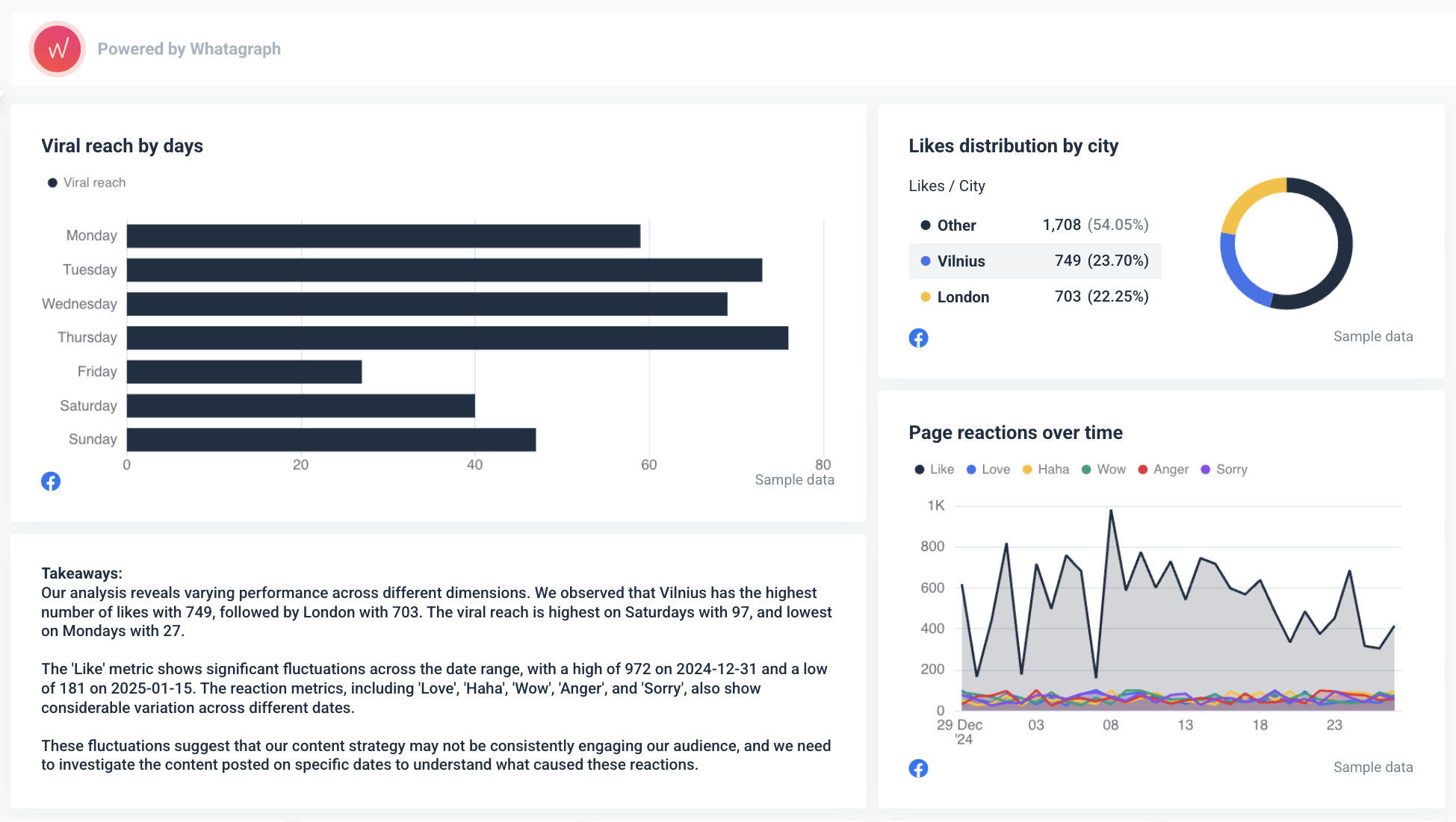 Facebook Analytics Report - Explain the data that you present