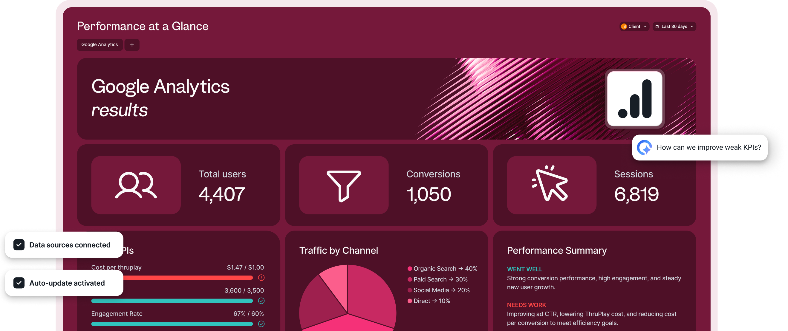 Features Page Hero Desktop - Analytics dashboard showing Google Analytics results, key KPIs, and performance summary.
