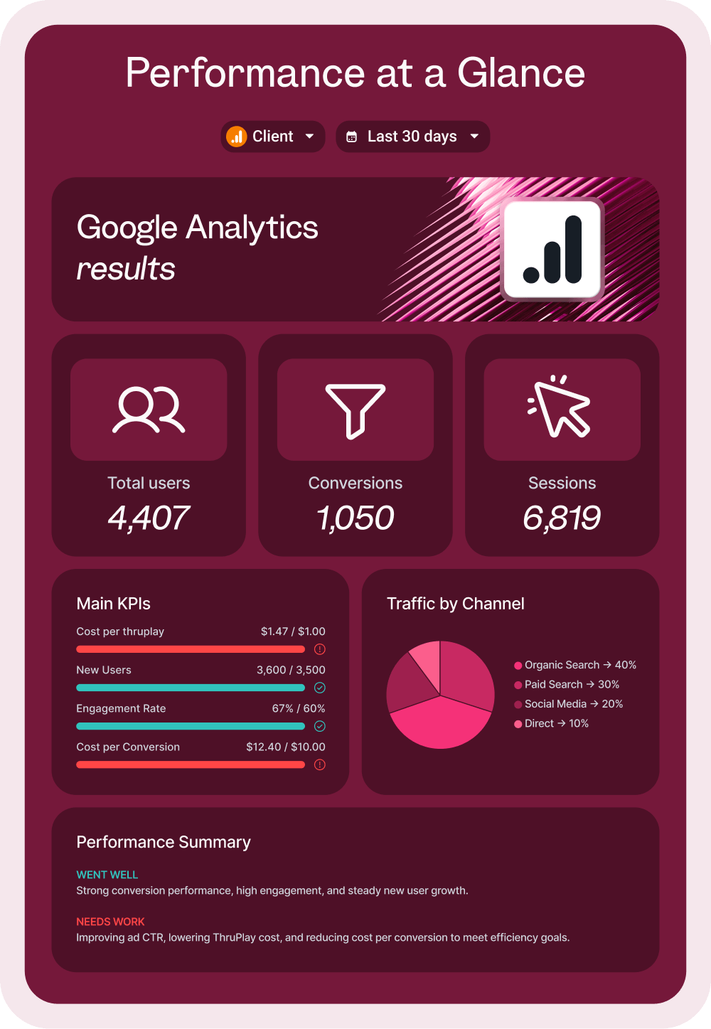 Features Page Hero Mobile - Dashboard with Google Analytics results and key performance indicators.