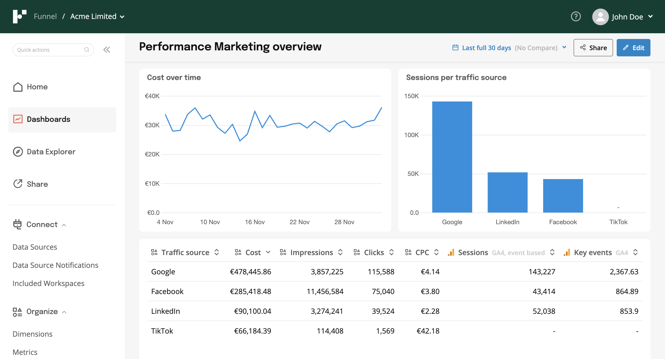 Funnel Basic Dashboard - A dashboard displaying performance marketing metrics, including cost, sessions, and traffic sources.
