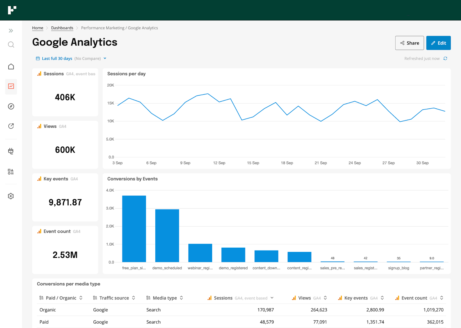 Funnel Google Analytics Dashboard - A data dashboard with tables, charts, and key metrics.