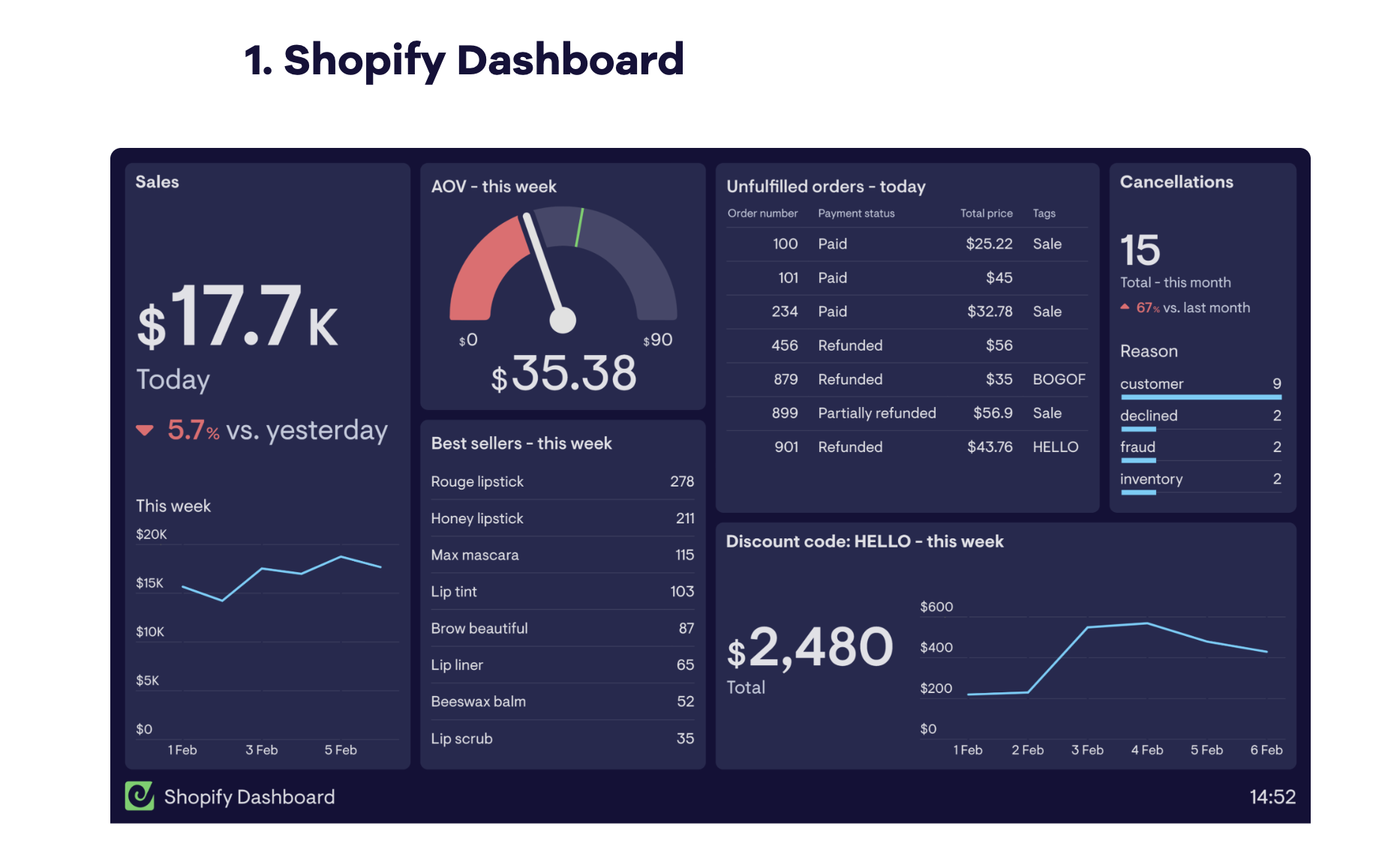 Shopify Dashboard - A dashboard with sales data, charts, and key performance indicators.