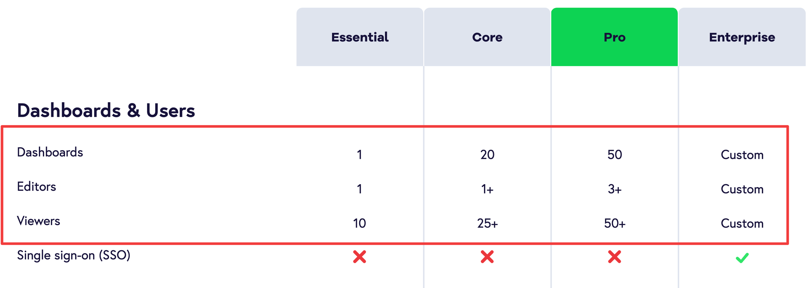 Geckoboard Pricing Limitations - Pricing table comparing dashboard user limits and features.