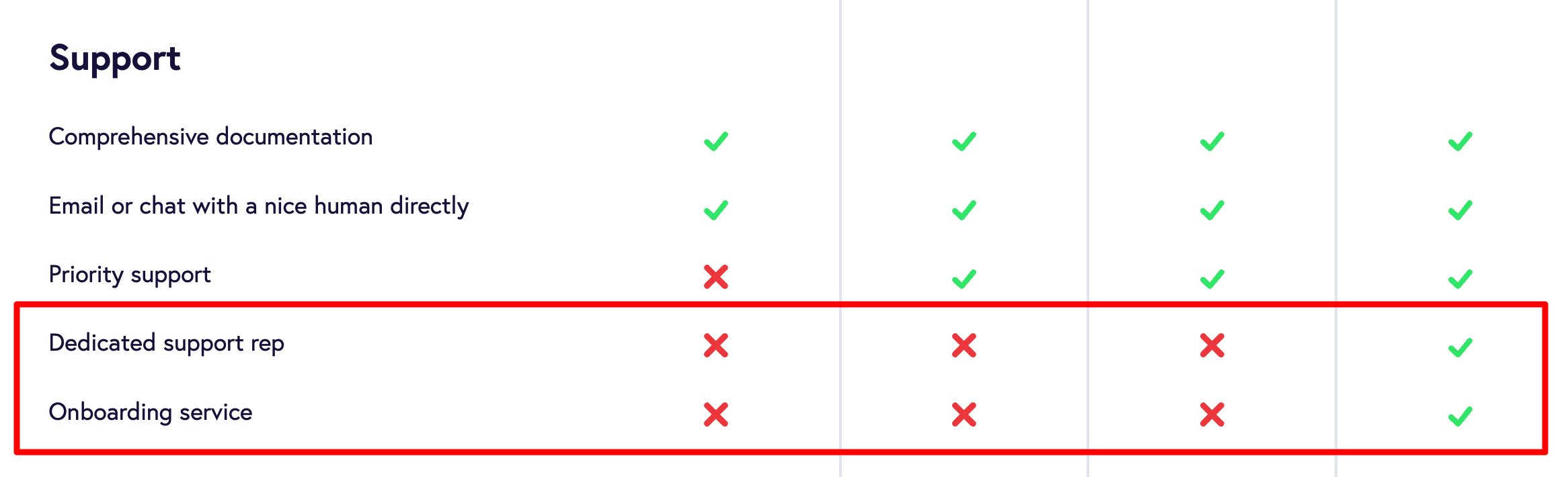 Geckoboard Support Levels - A support feature comparison chart showing checkmarks and x's.
