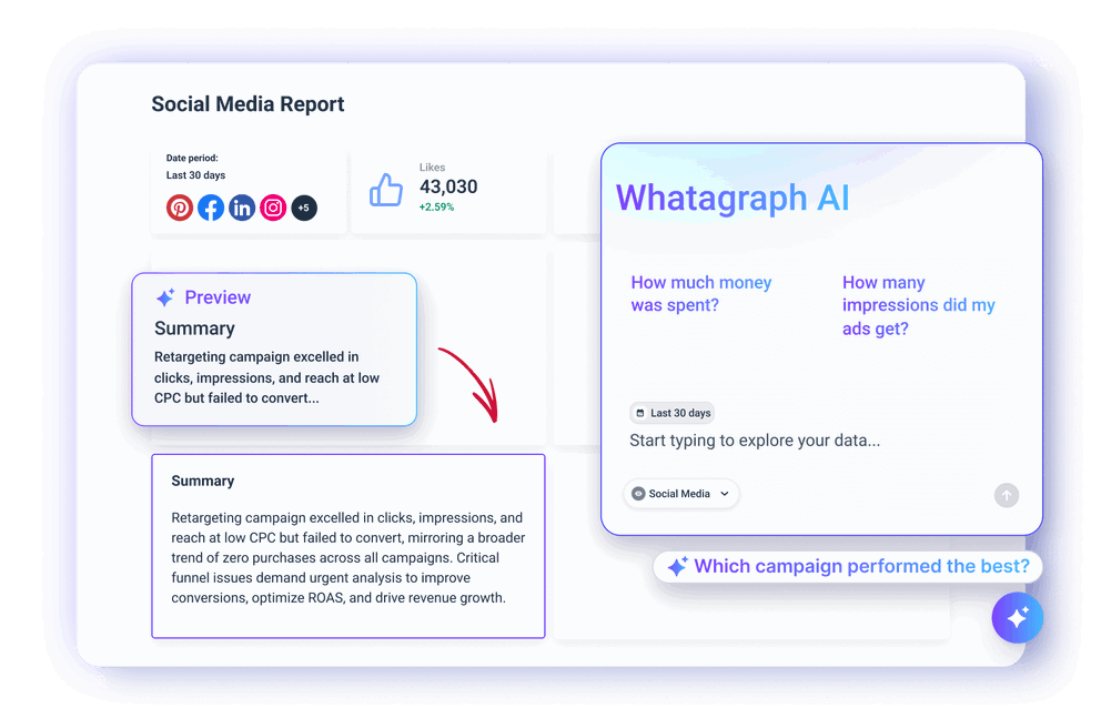 Whatagraph Ai - Social media report dashboard featuring analytics and AI chatbot.