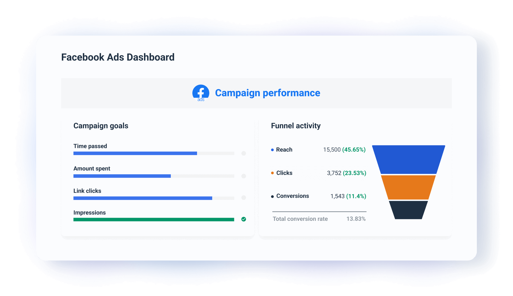Goal And Funnel Widgets - Facebook Ads dashboard displaying campaign goals and funnel activity.
