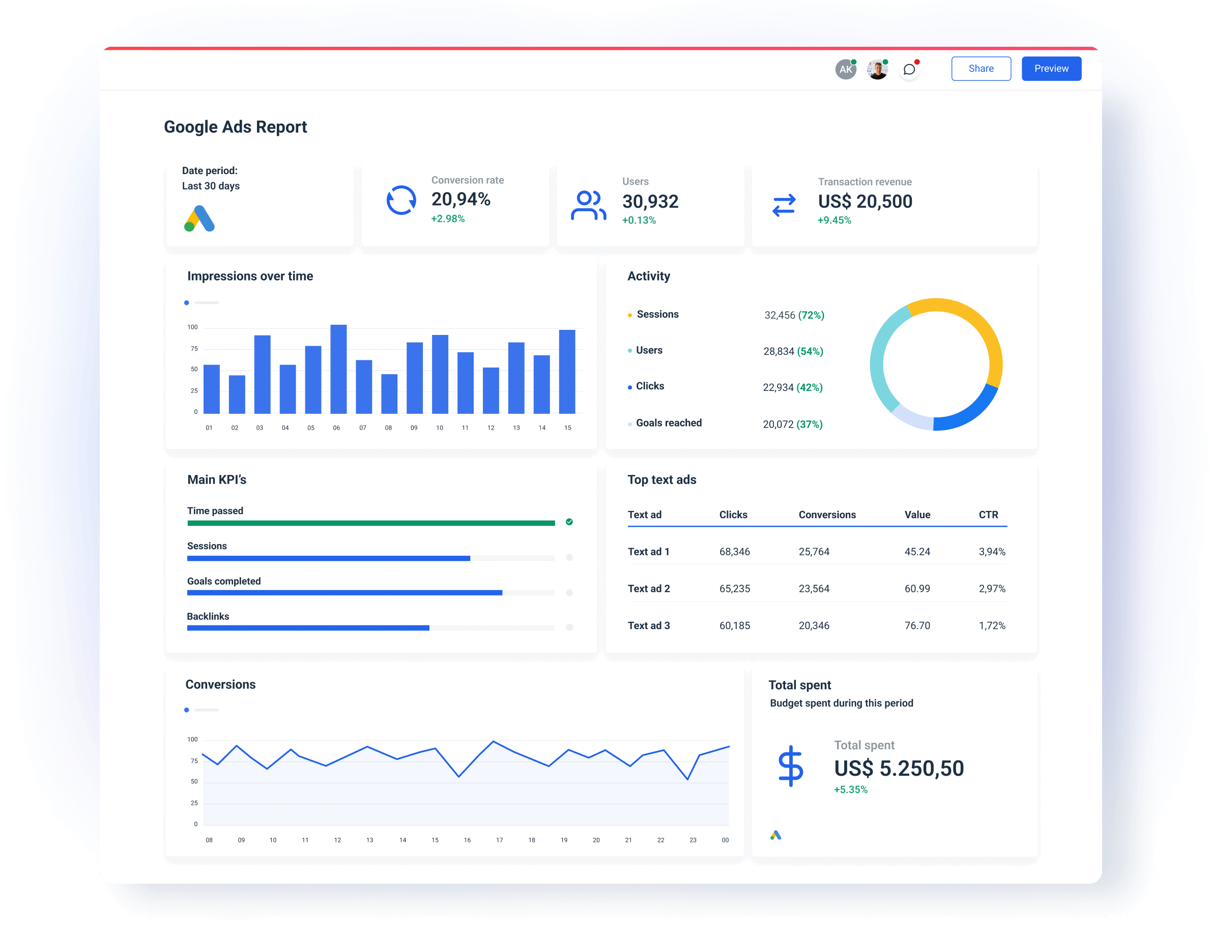 Google Ads Report - Dashboard displaying key metrics like conversion rate, users, and total spend.