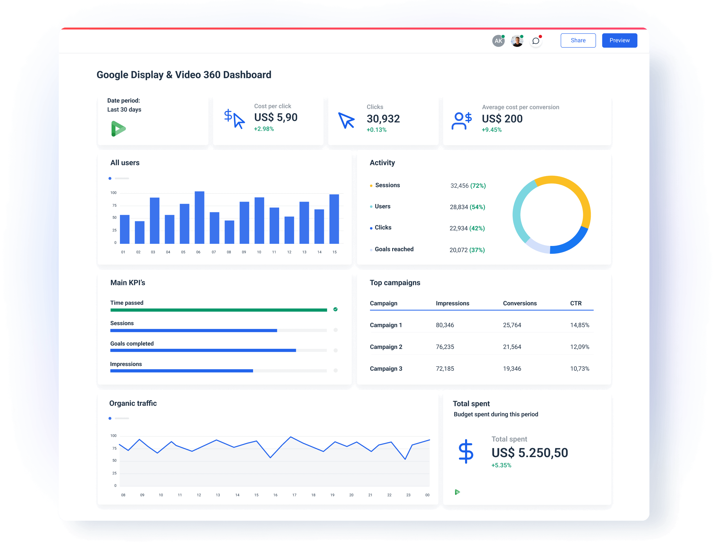 DV360 dashboard in Whatagraph