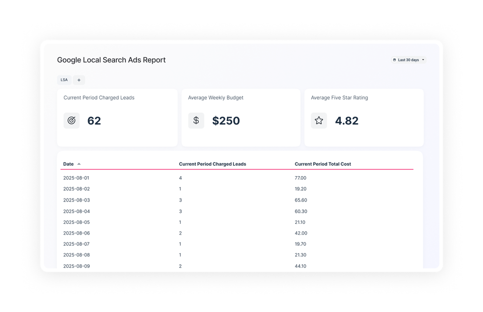 Google Local Service Ads Report - A dashboard showing search ads metrics and charts.
