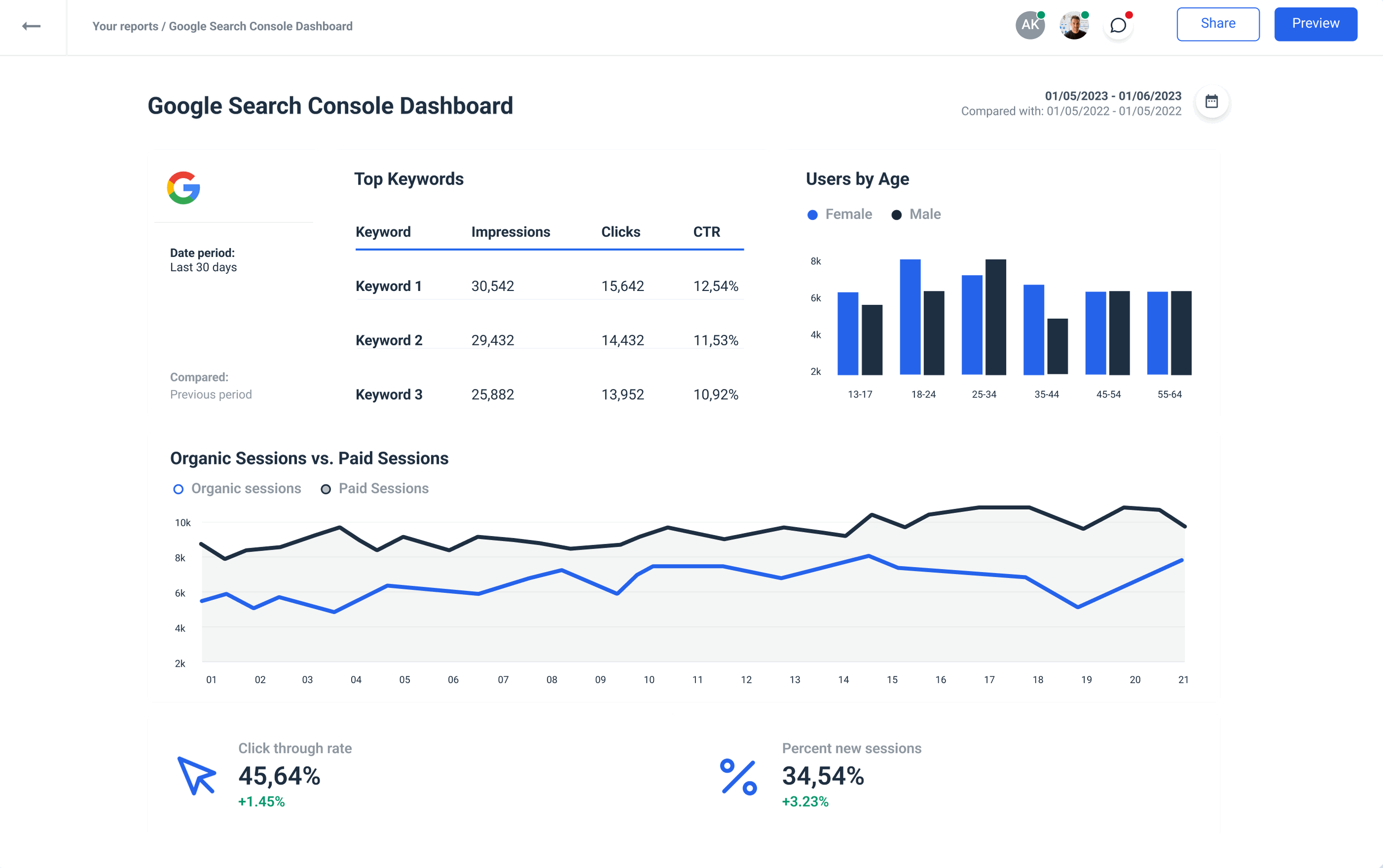 Google Search Console dashboard in Whatagraph