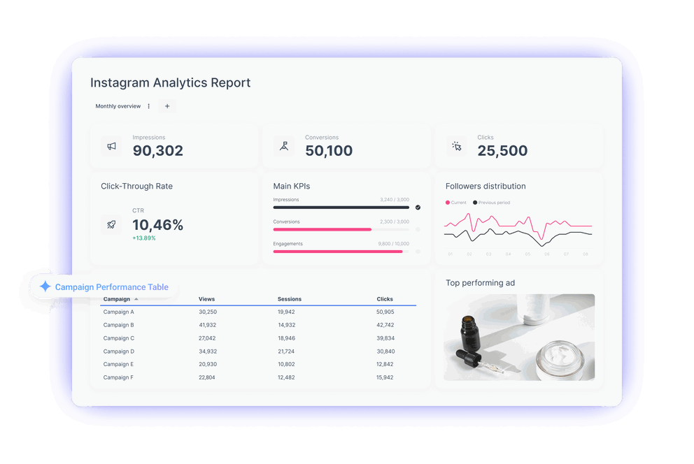 Instagram Analytics Report - An Instagram analytics dashboard with graphs and tables.