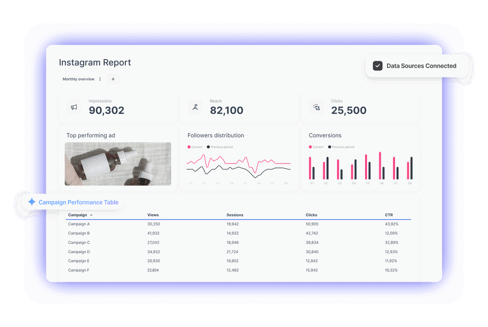 Instagram Reporting Tool Whatagraph - Instagram report dashboard with key metrics and performance table.