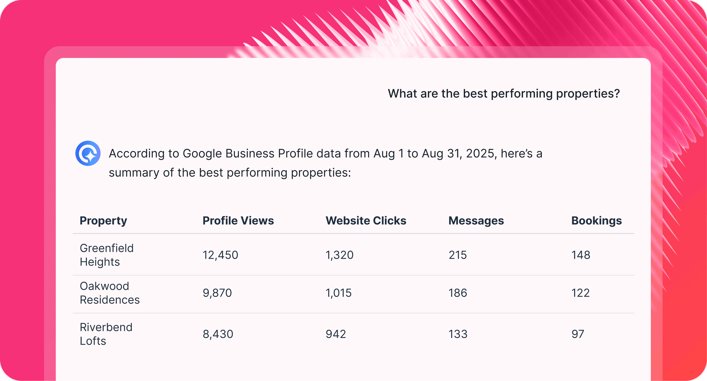 IQ Chat - A table with property performance data showing profile views, clicks, messages and bookings.