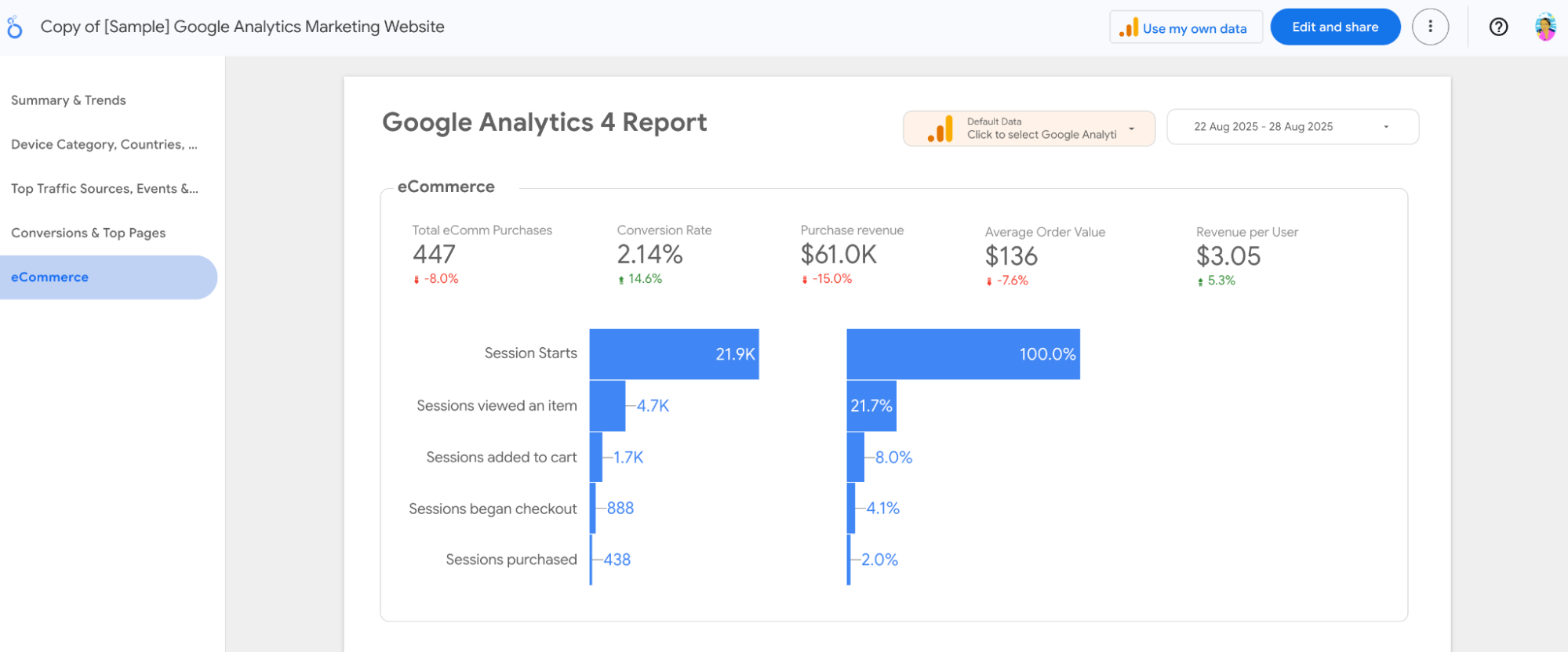 Looker Studio + Supermetrics - Google Analytics 4 report showing eCommerce metrics.