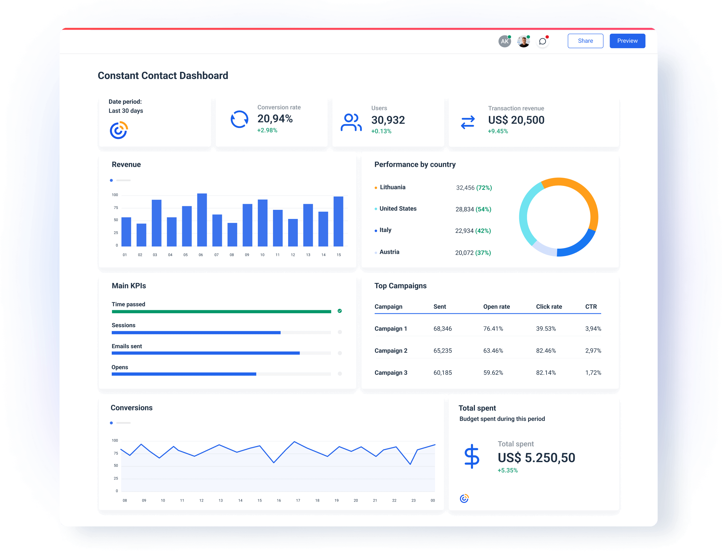 Constant Contact dashboard in Whatagraph