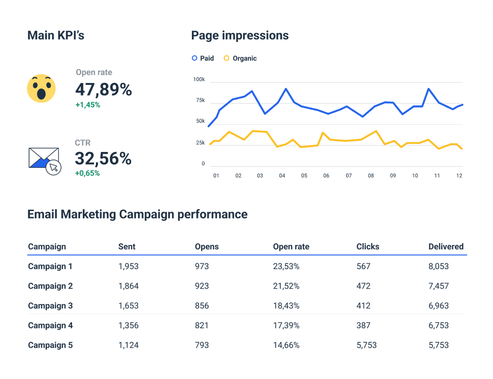 Mailchimp Report Template to Get a performance overview