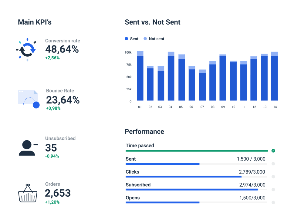 Mailchimp Report Template to Get a performance overview