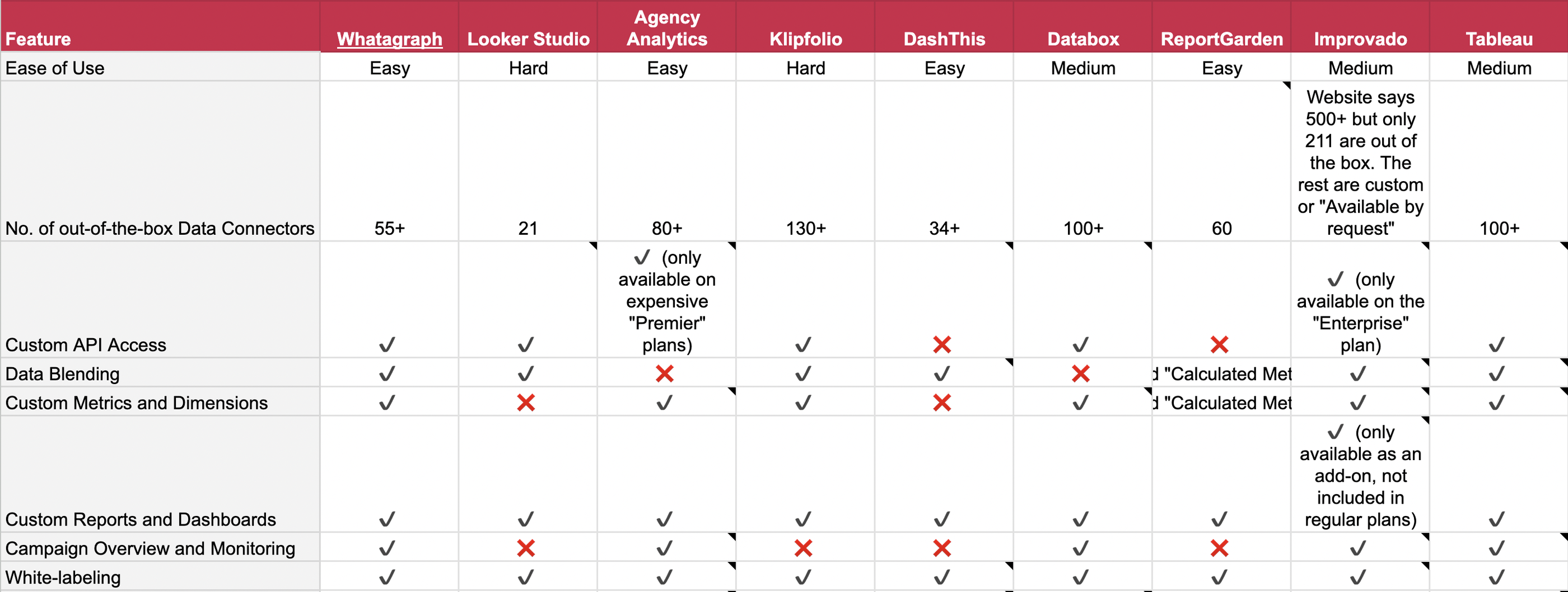 Marketing Reporting Software Feature Checklist - A features comparison table of 9 software solutions.